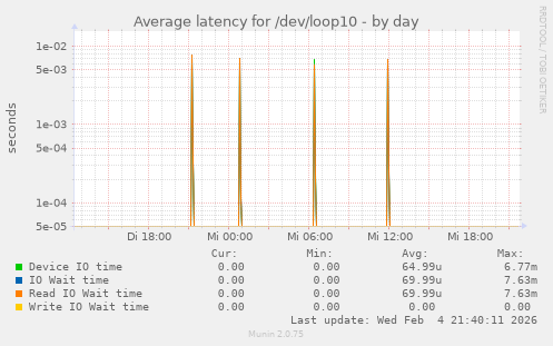 Average latency for /dev/loop10
