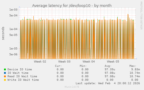 Average latency for /dev/loop10