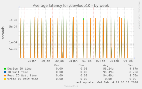 Average latency for /dev/loop10