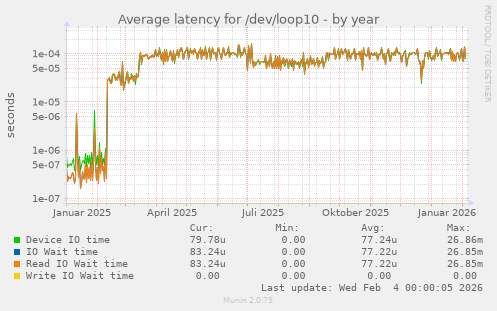 Average latency for /dev/loop10