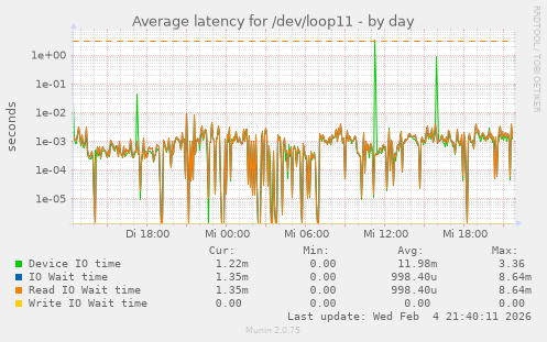 Average latency for /dev/loop11