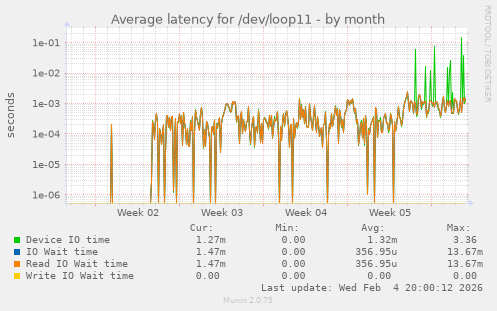 Average latency for /dev/loop11