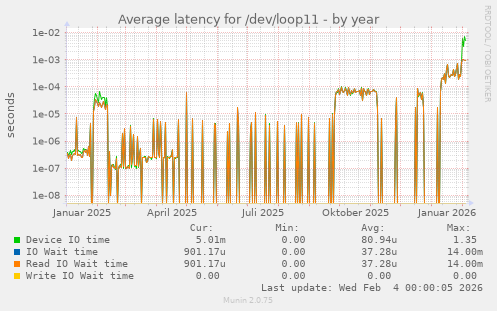 Average latency for /dev/loop11