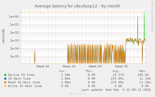 Average latency for /dev/loop12