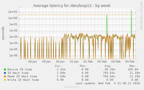 Average latency for /dev/loop12
