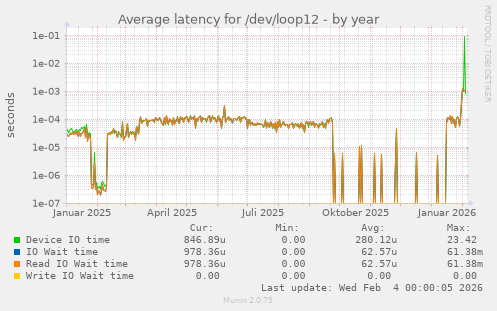 Average latency for /dev/loop12