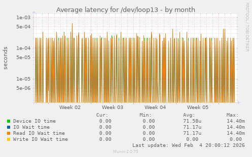 Average latency for /dev/loop13