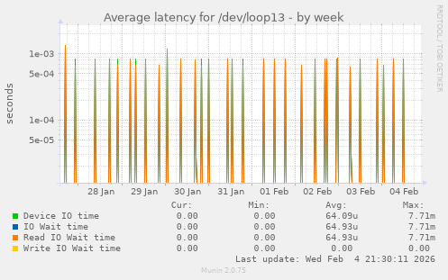 Average latency for /dev/loop13