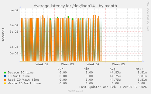 Average latency for /dev/loop14