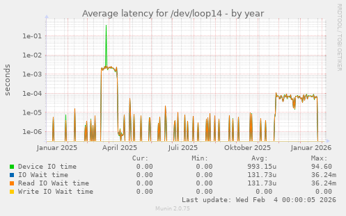 Average latency for /dev/loop14