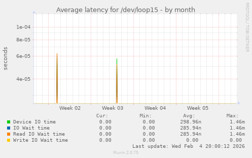 Average latency for /dev/loop15