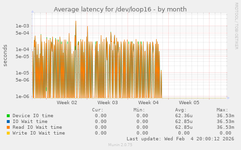 Average latency for /dev/loop16