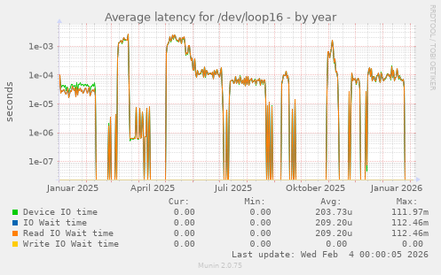 Average latency for /dev/loop16