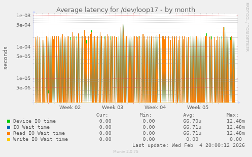 Average latency for /dev/loop17
