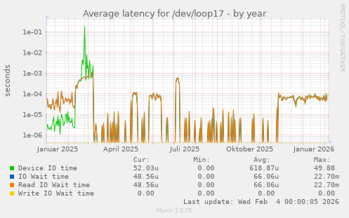 Average latency for /dev/loop17