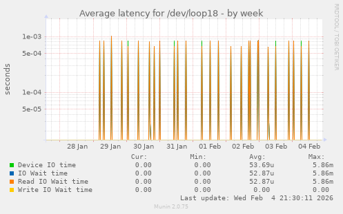 Average latency for /dev/loop18