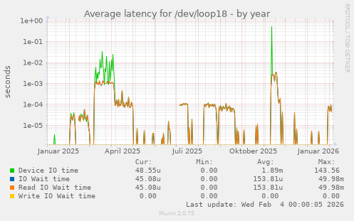 Average latency for /dev/loop18