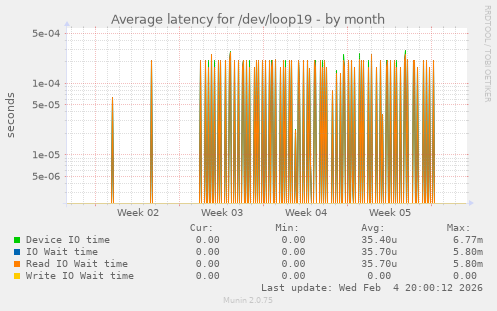 Average latency for /dev/loop19
