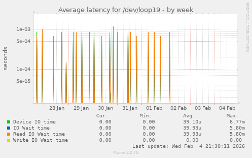 Average latency for /dev/loop19