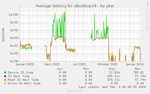 Average latency for /dev/loop19