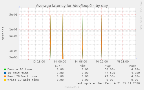 Average latency for /dev/loop2