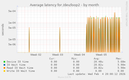 Average latency for /dev/loop2