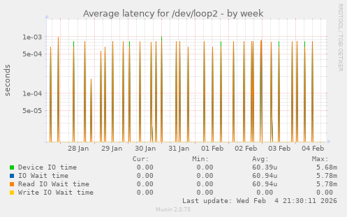 Average latency for /dev/loop2