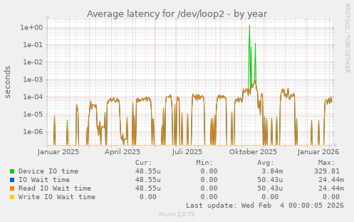 Average latency for /dev/loop2
