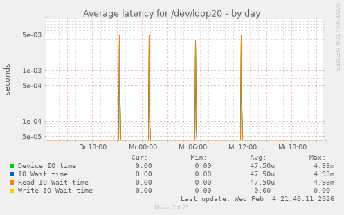 Average latency for /dev/loop20