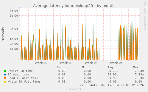 Average latency for /dev/loop20