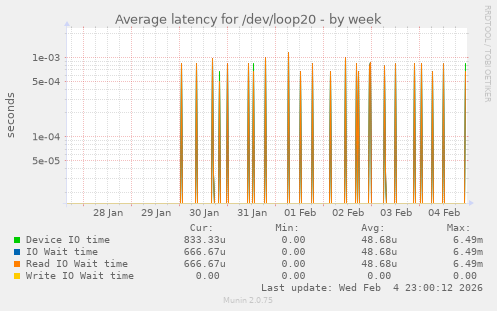 Average latency for /dev/loop20
