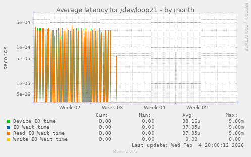 Average latency for /dev/loop21