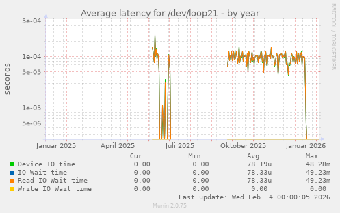 Average latency for /dev/loop21