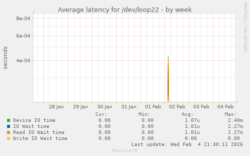 Average latency for /dev/loop22