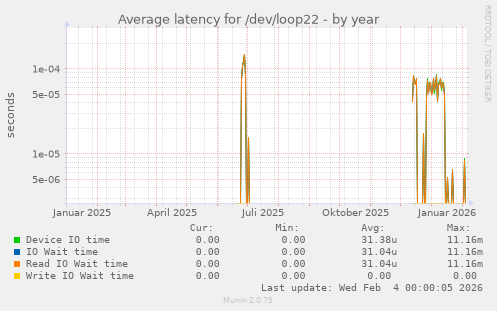 Average latency for /dev/loop22