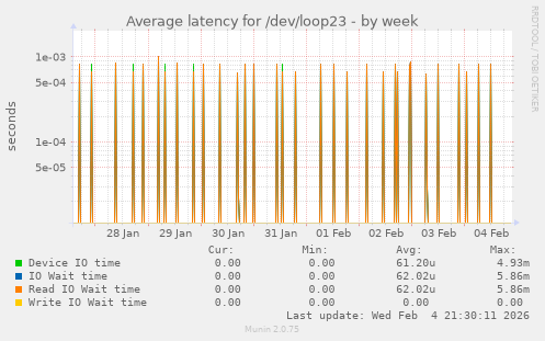 Average latency for /dev/loop23