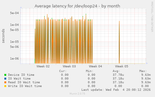 Average latency for /dev/loop24