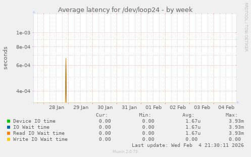Average latency for /dev/loop24