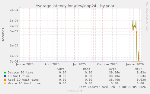 Average latency for /dev/loop24