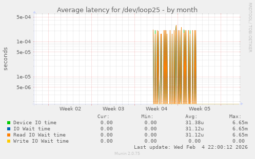 Average latency for /dev/loop25