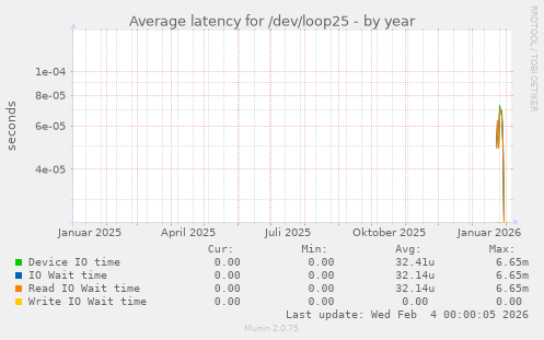 Average latency for /dev/loop25