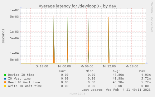 Average latency for /dev/loop3