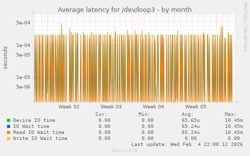 Average latency for /dev/loop3