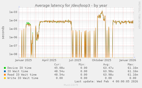 Average latency for /dev/loop3
