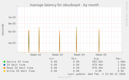 Average latency for /dev/loop4