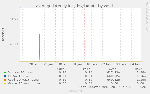 Average latency for /dev/loop4