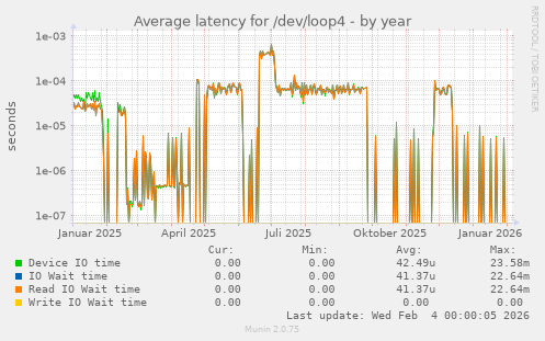 Average latency for /dev/loop4