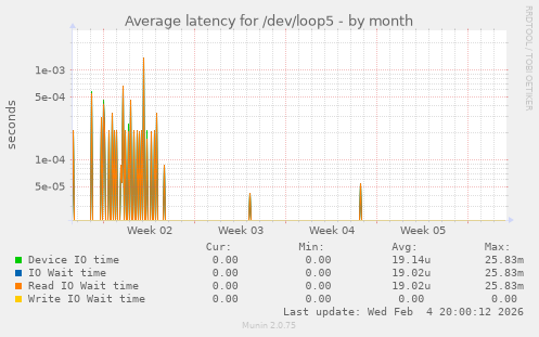 Average latency for /dev/loop5