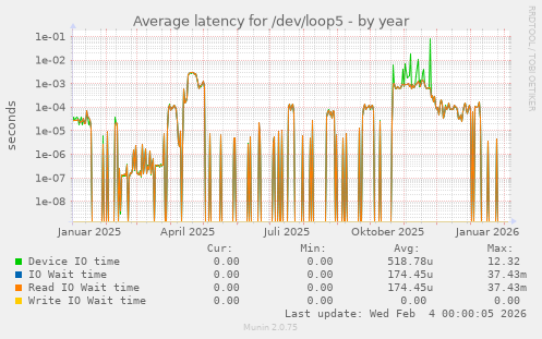 Average latency for /dev/loop5