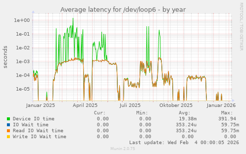 Average latency for /dev/loop6